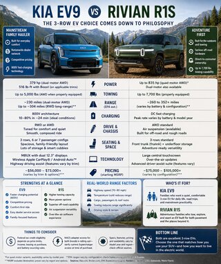 Kia EV9 vs Rivian R1S: The 3‑Row EV Choice Comes Down to Philosophy