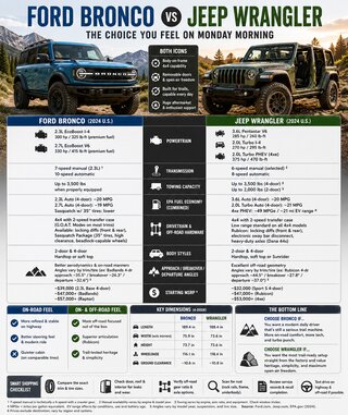 Ford Bronco vs Jeep Wrangler: Daily Comfort vs Weekend Trail Truth