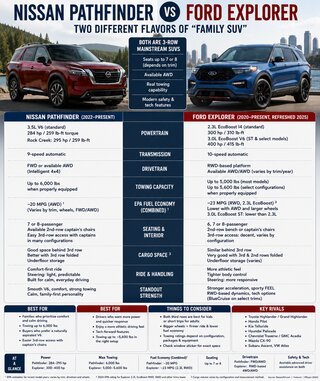 Nissan Pathfinder vs Ford Explorer: The 3‑Row SUV Choice Between Calm Utility and Everyday Muscle