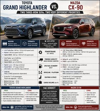 Toyota Grand Highlander vs Mazda CX‑90: Family Space or Driver Feel?