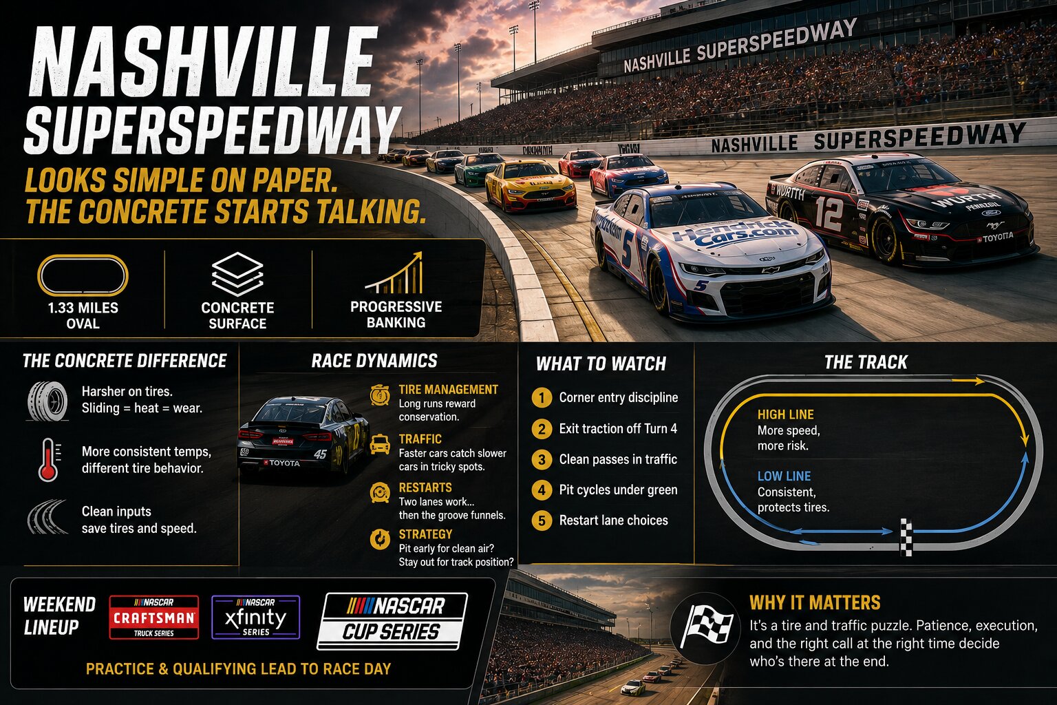 NASCAR at Nashville: Why a 1.33-Mile Concrete Oval Turns Into a Tire and Traffic Puzzle