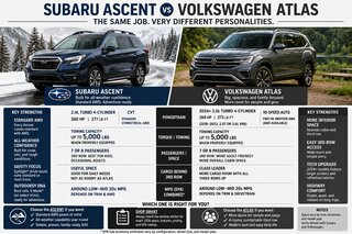 Subaru Ascent vs Volkswagen Atlas: The Family SUV Split Between AWD Confidence and Big-Cabin Ease